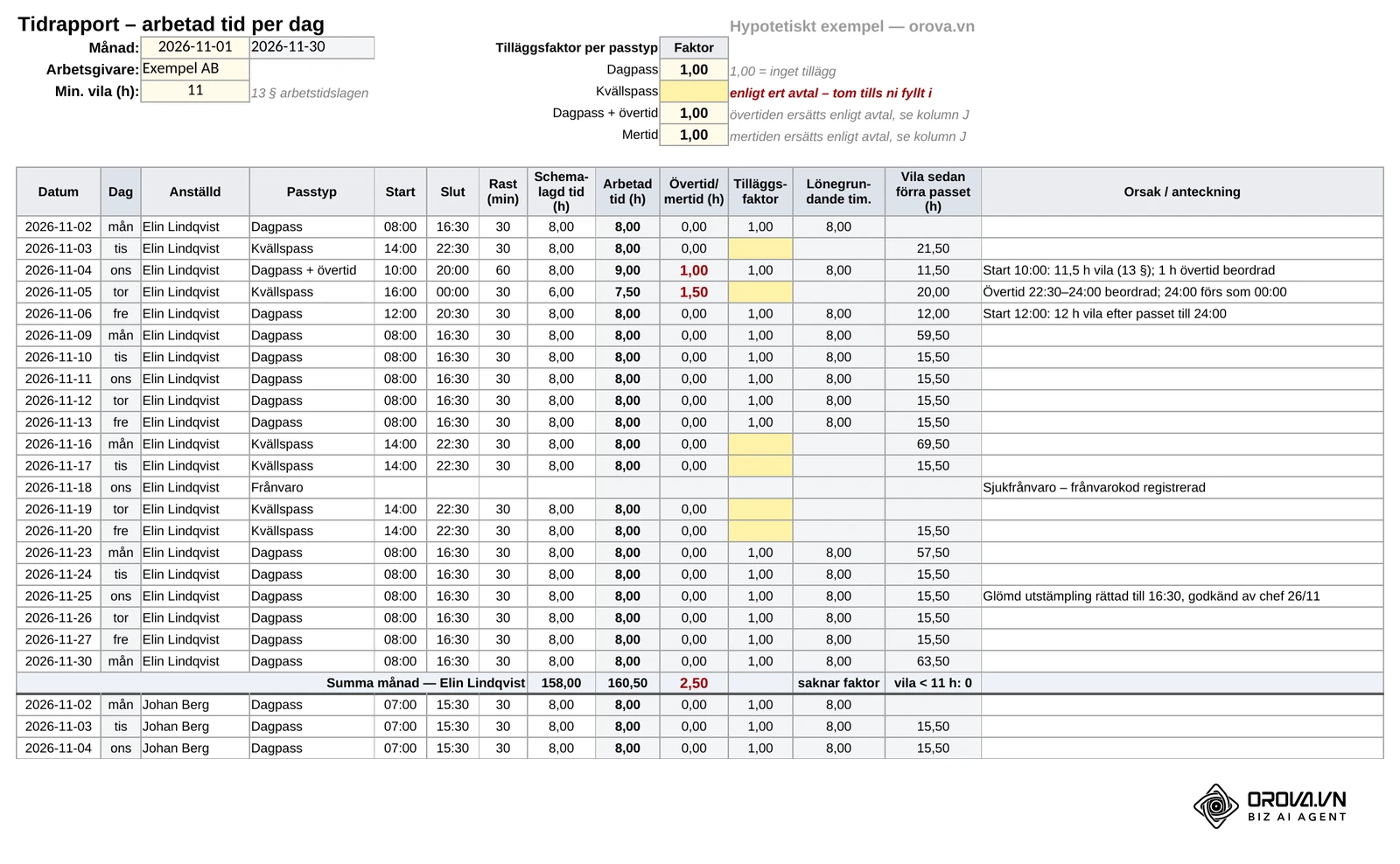 Fliken Tidrapport i exempelfilen: datum, veckodag, anställd, passtyp, start, slut, rast, schemalagd tid, arbetad tid, övertid/mertid, tilläggsfaktor, lönegrundande timmar och vila sedan förra passet. Den gula cellen för kvällspassets faktor är tom tills ni fyller i värdet enligt ert avtal.