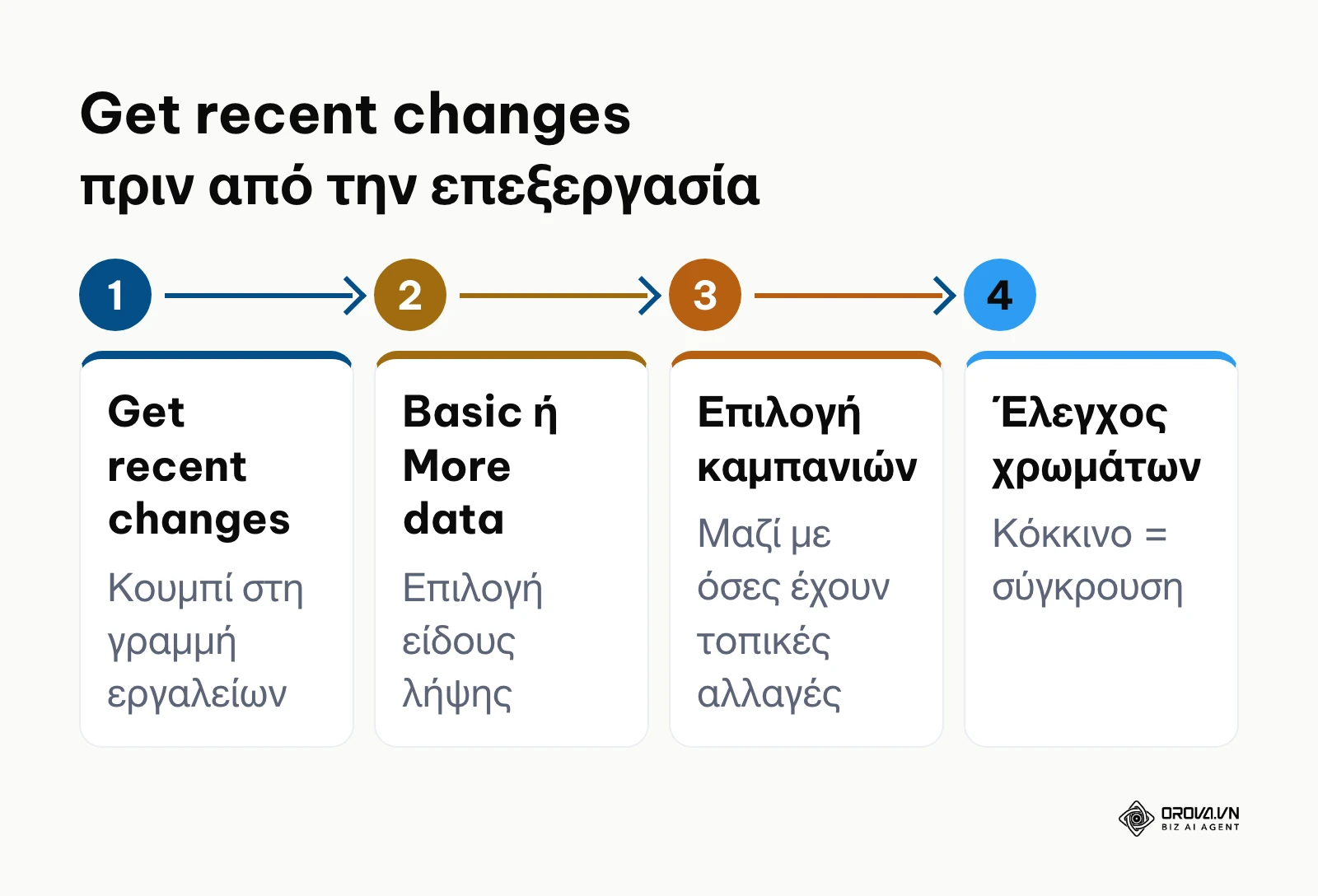 Διάγραμμα τεσσάρων βημάτων για τη λήψη πρόσφατων αλλαγών στο Google Ads Editor.