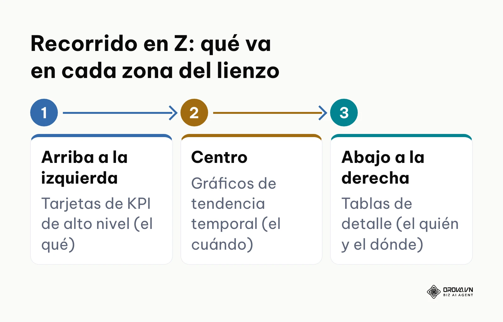 Recorrido visual en Z con la ubicación de KPIs, tendencias y tablas en el panel