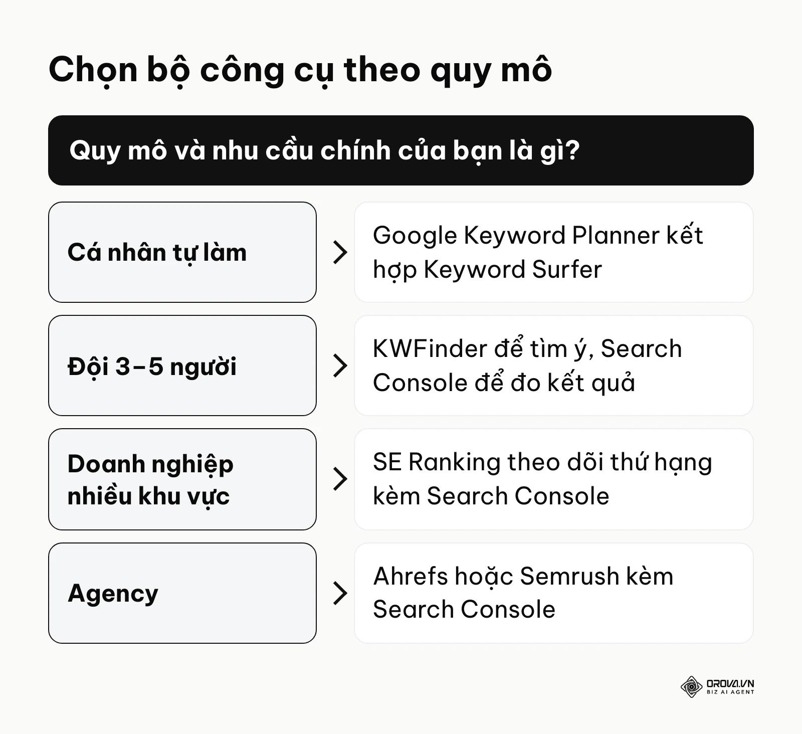 Khung quyết định chọn bộ công cụ nghiên cứu từ khoá theo quy mô