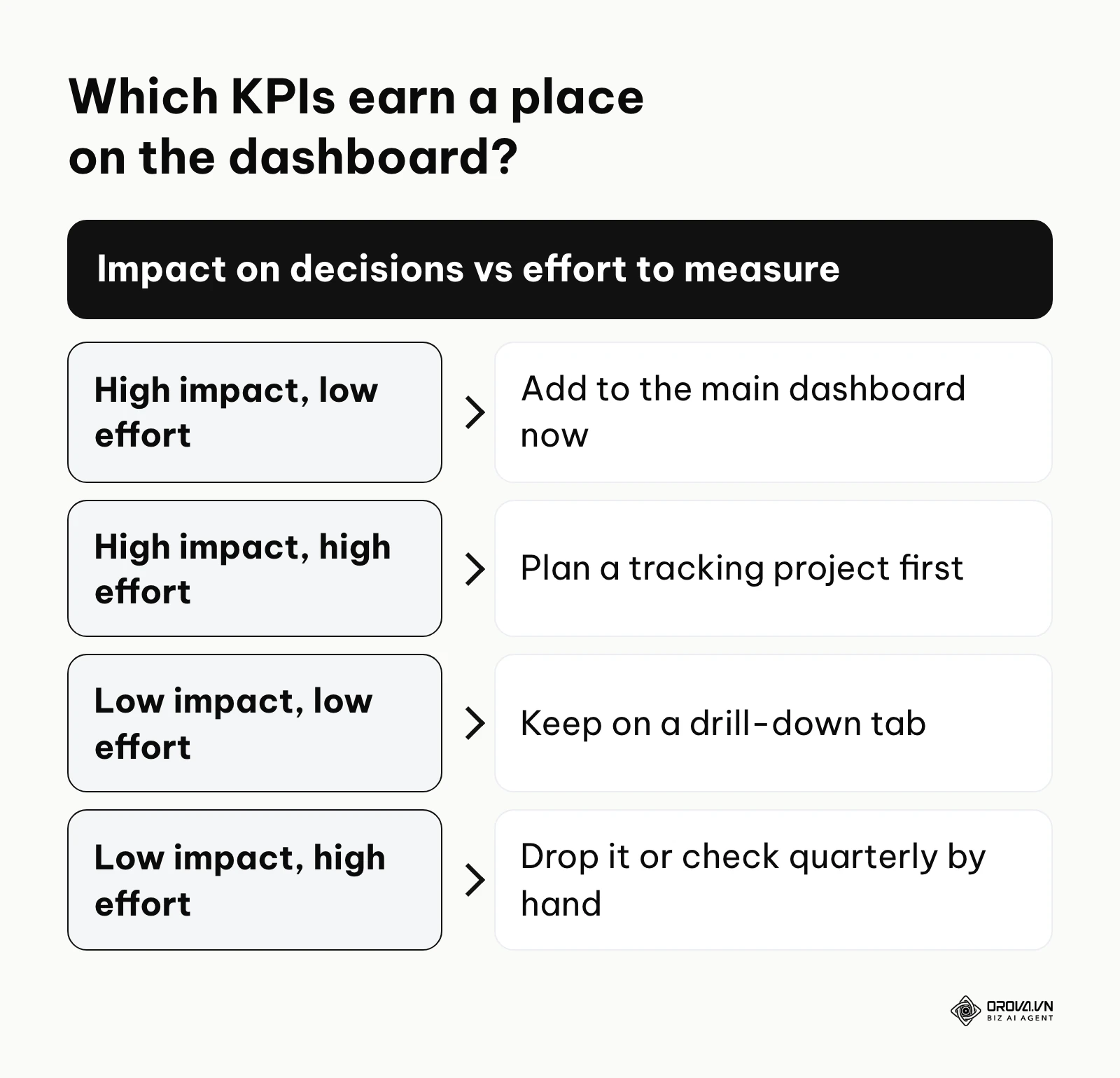 Impact versus effort decision grid for choosing marketing dashboard KPIs.