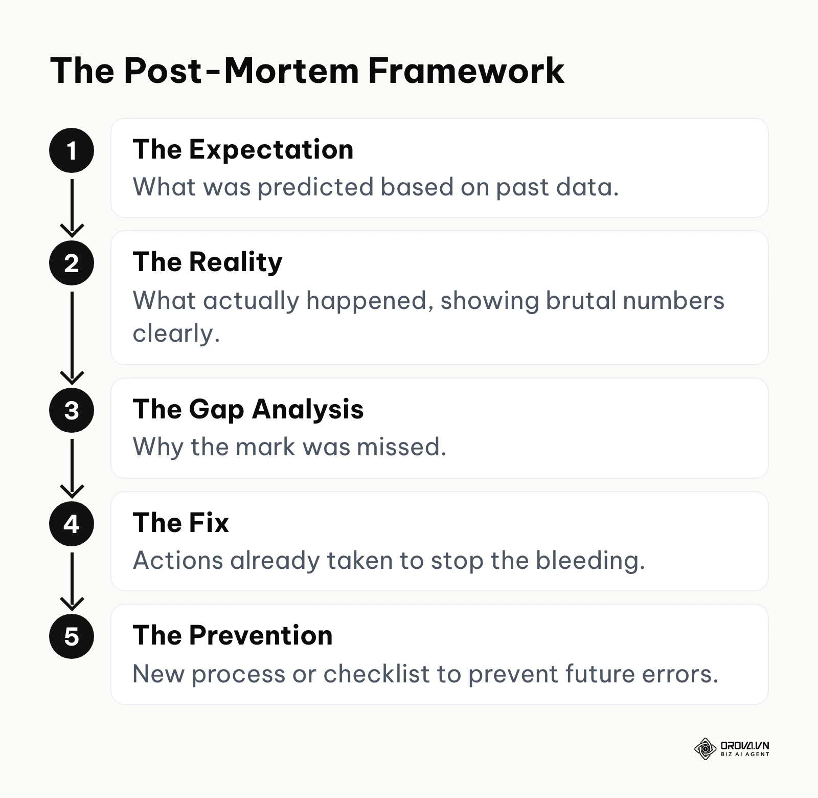 Five steps to present a failing core campaign: Expectation, Reality, Gap Analysis, Fix, Prevention.