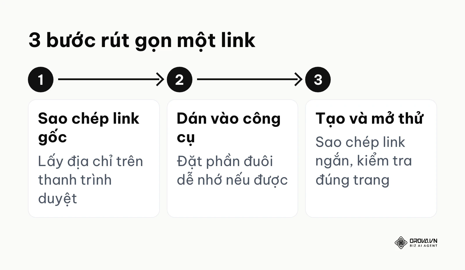 Sơ đồ ba bước rút gọn một đường link dài thành link ngắn