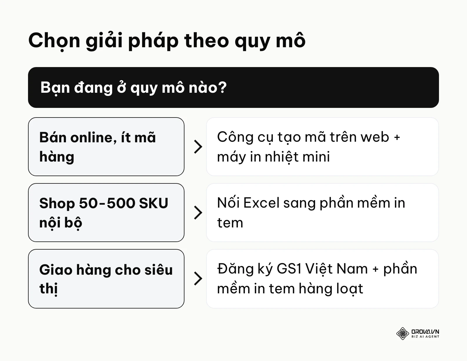 Sơ đồ chọn giải pháp tạo và in mã vạch theo quy mô doanh nghiệp.