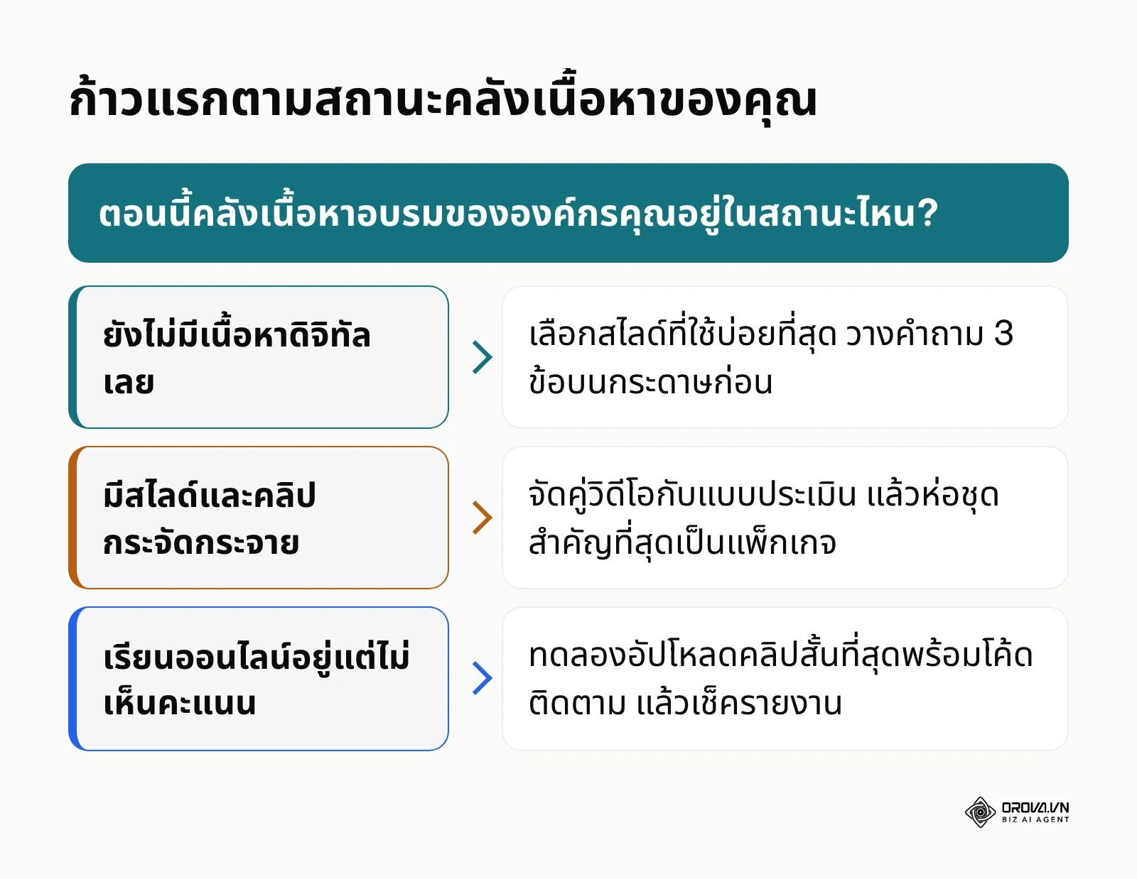 แผนภาพเลือกก้าวแรกตามสถานะคลังเนื้อหาอบรม 3 แบบ
