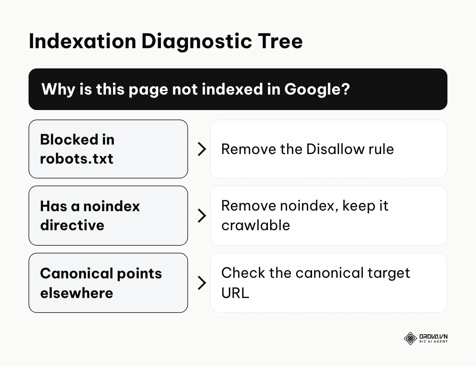 Decision tree for diagnosing why a page is not indexed based on common technical blocks.