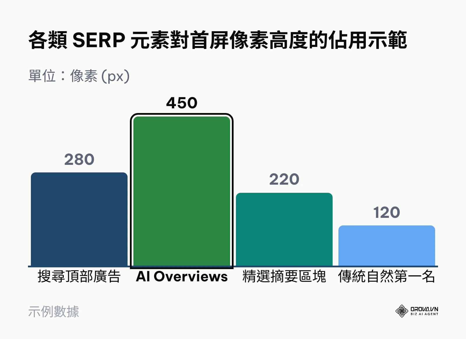 SERP版位元素像素高度佔用示範長條圖