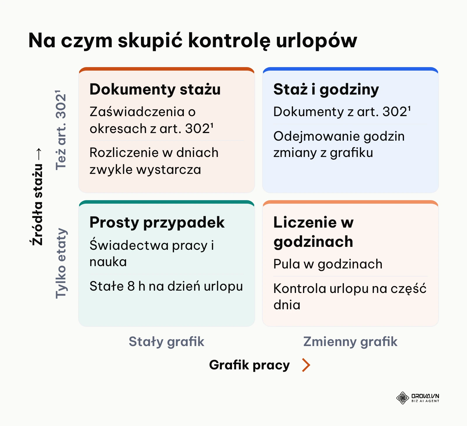 Matryca: gdzie skupić kontrolę urlopów zależnie od zmienności grafiku i źródeł okresu zatrudnienia