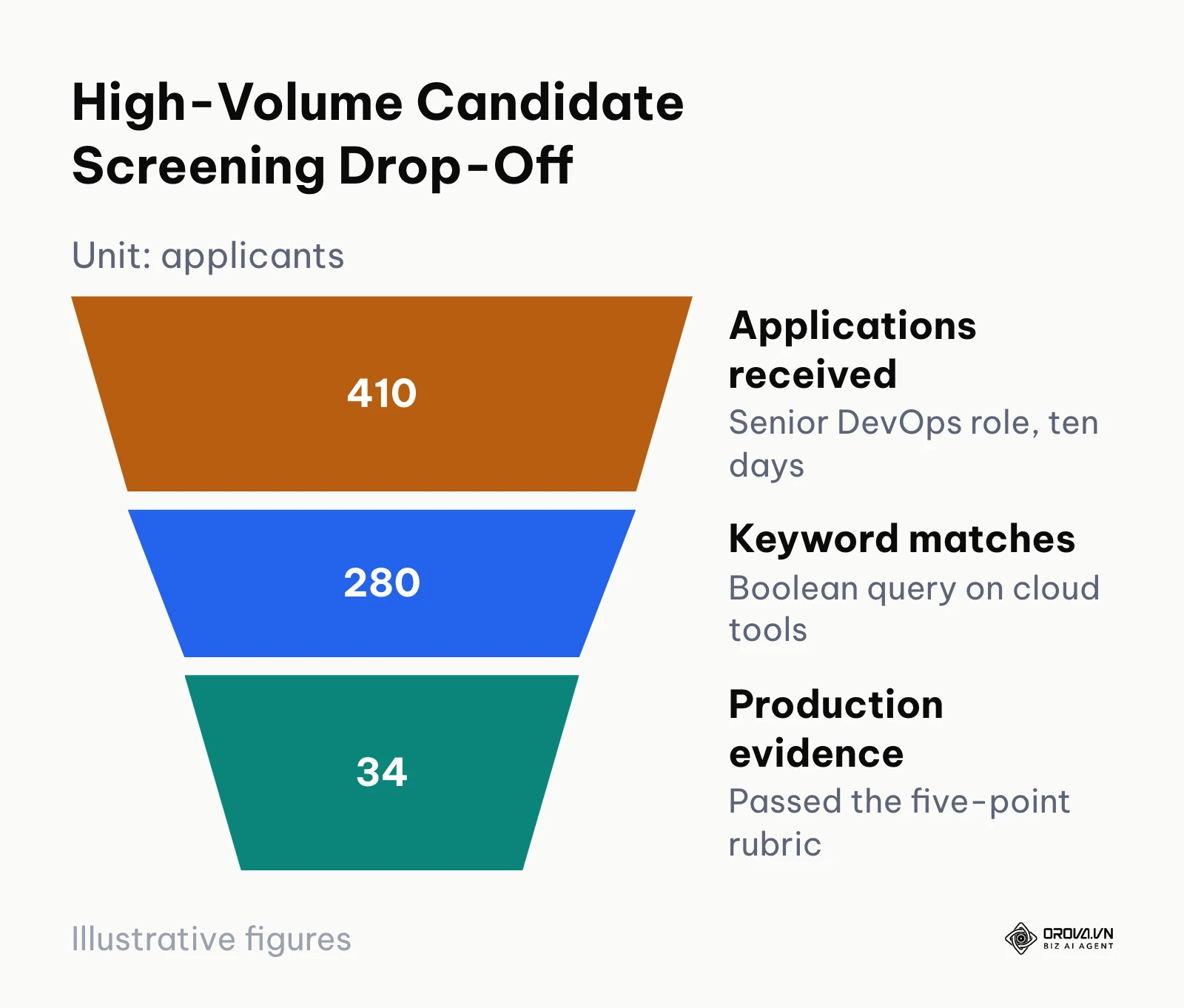 Funnel showing 410 applications narrowing to 280 keyword matches and 34 candidates with production evidence.