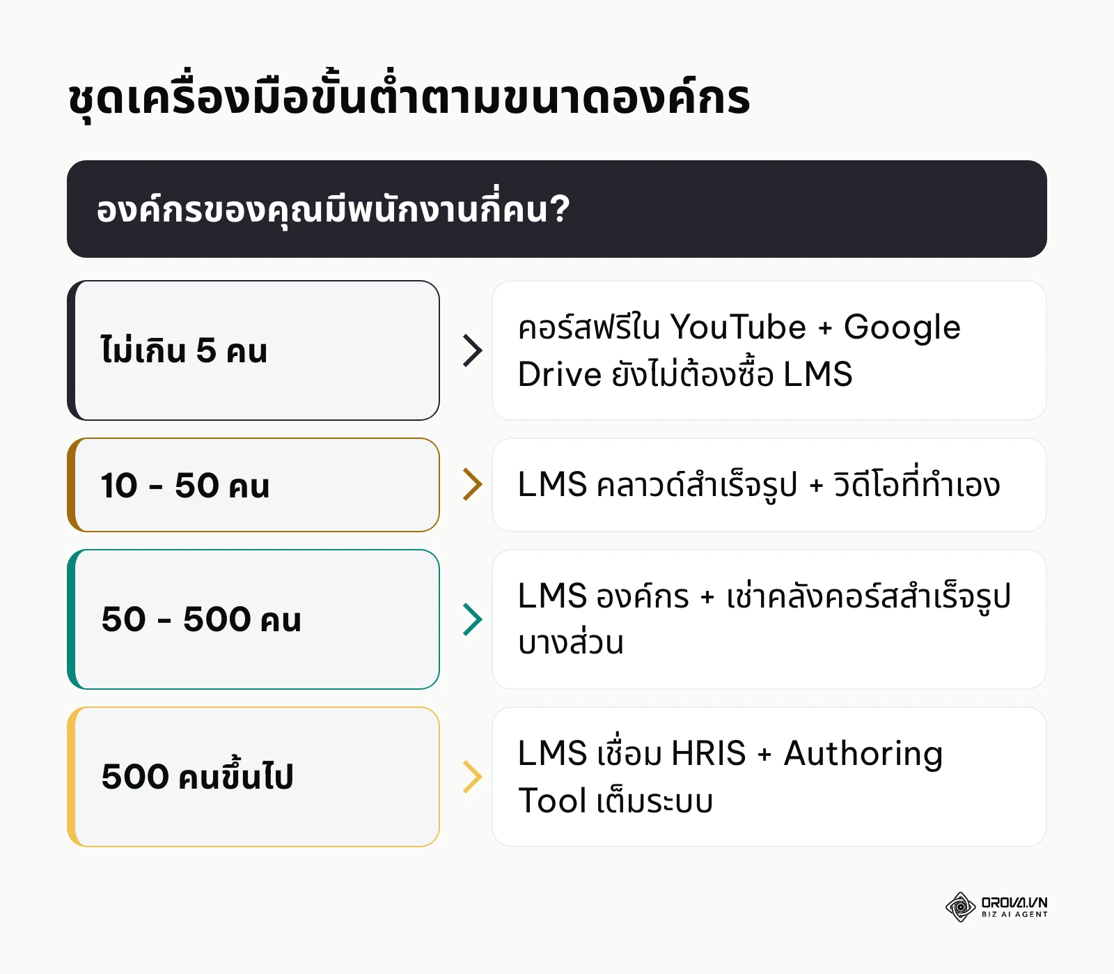 แผนผังเลือกชุดเครื่องมืออบรมขั้นต่ำตามจำนวนพนักงานในองค์กร