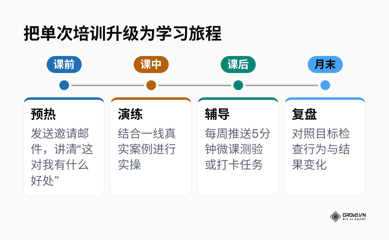 学习旅程的课前、课中、课后、月末四个环节