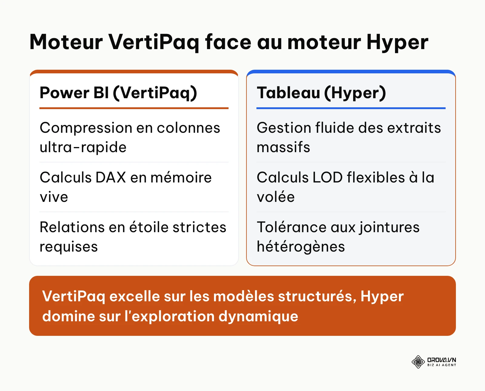 Comparaison technique entre les moteurs d'indexation VertiPaq de Power BI et Hyper de Tableau Software