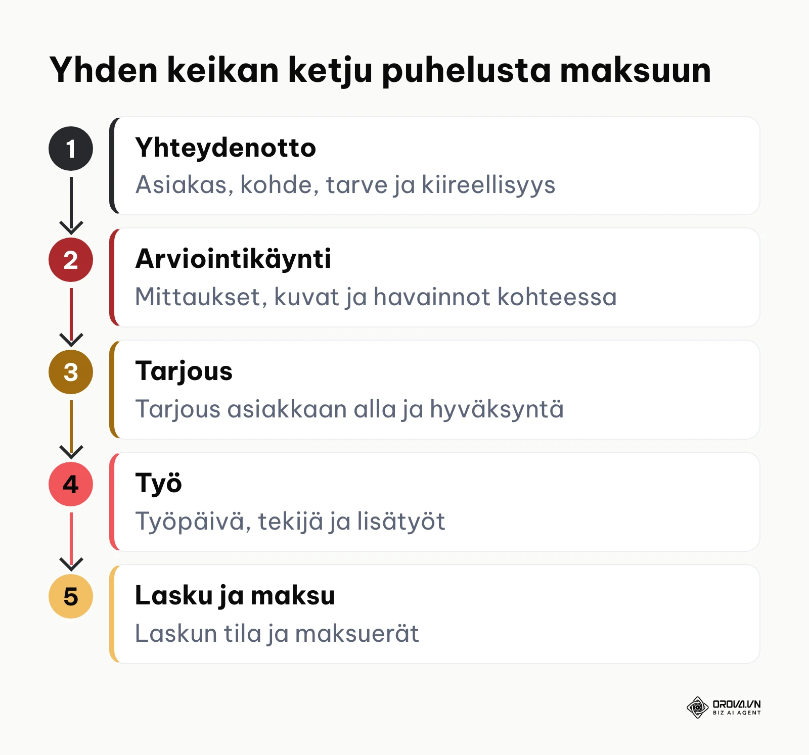 Kenttätyöyrityksen keikan vaiheet yhteydenotosta laskuun ja maksuun