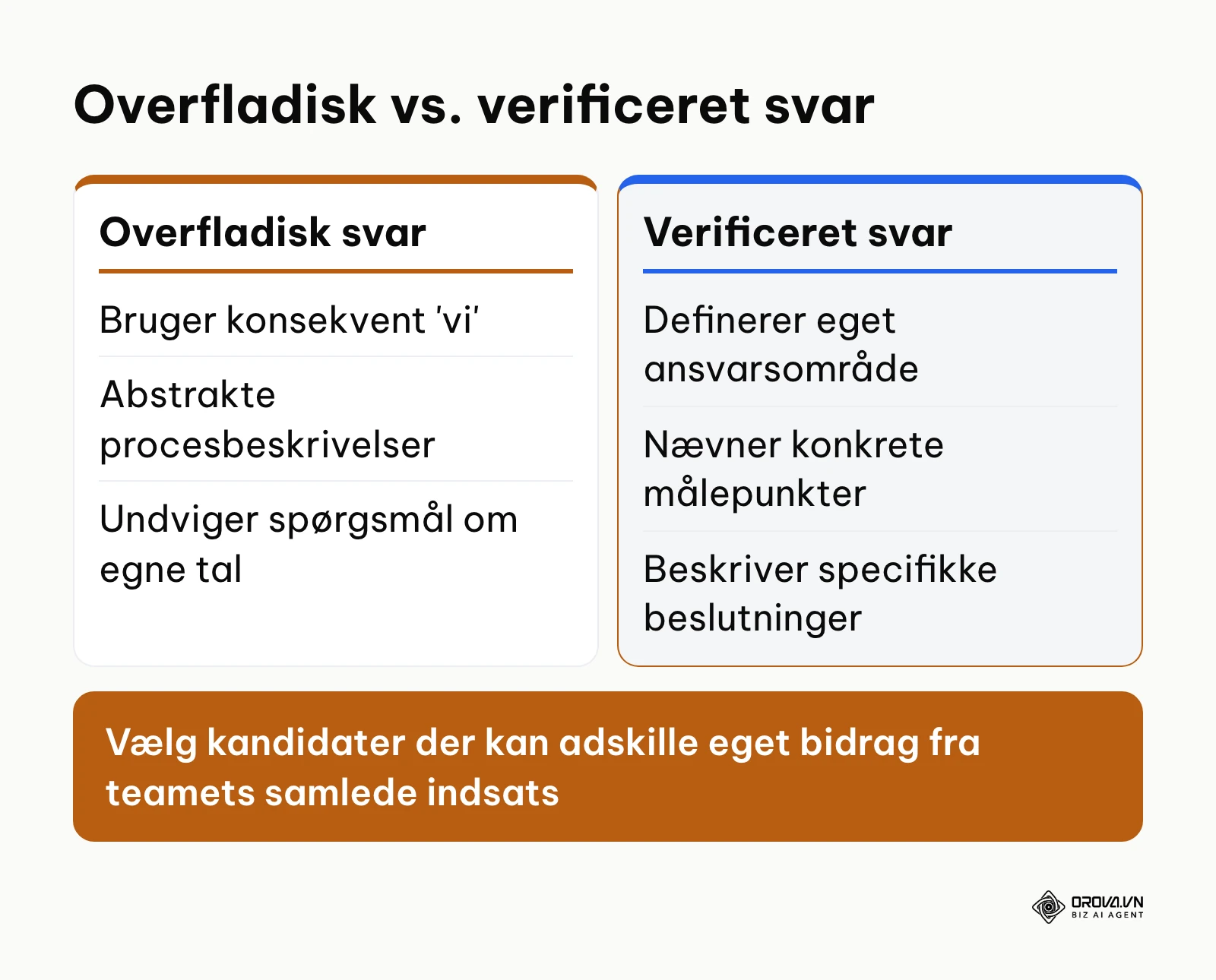 Sammenligning mellem et overfladisk og et verificeret svar under en jobsamtale