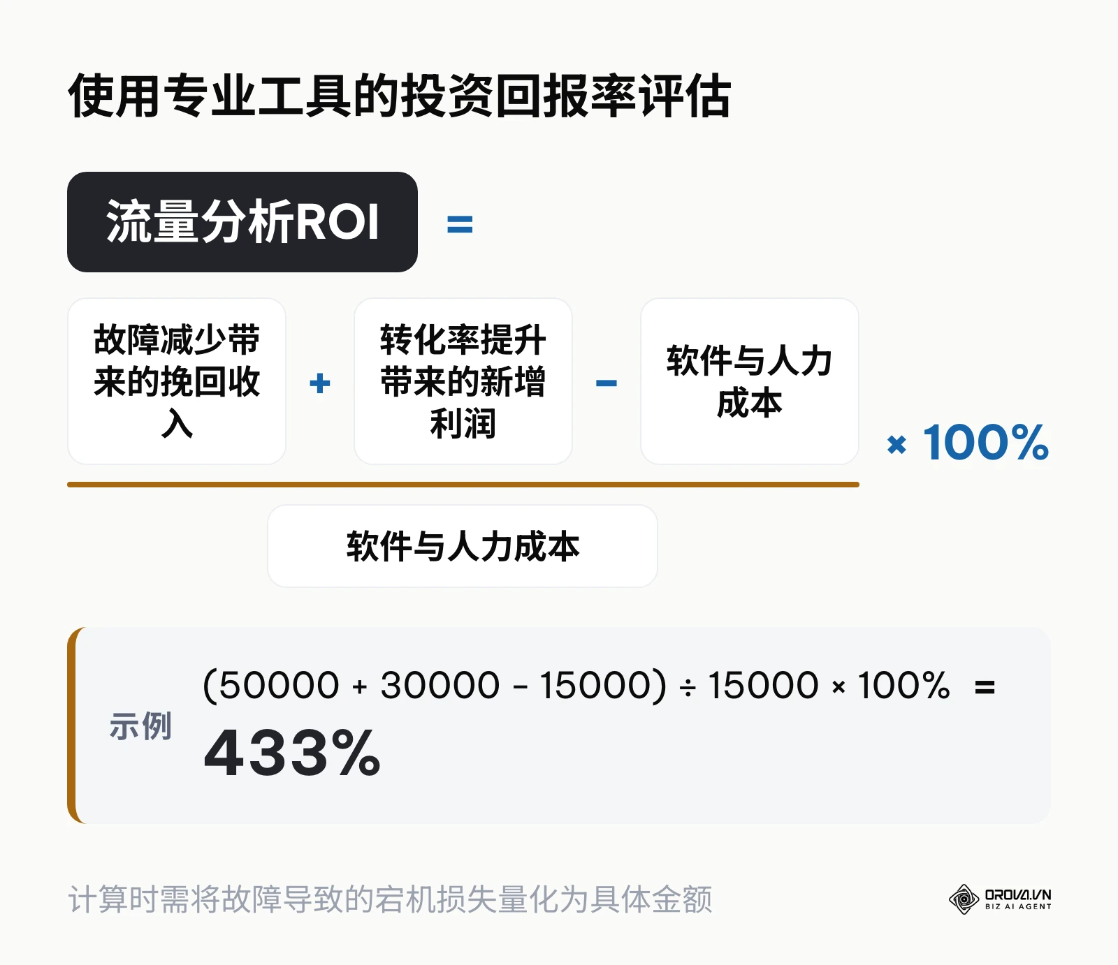 展示了如何计算引入流量分析工具后的投资回报率的数学公式