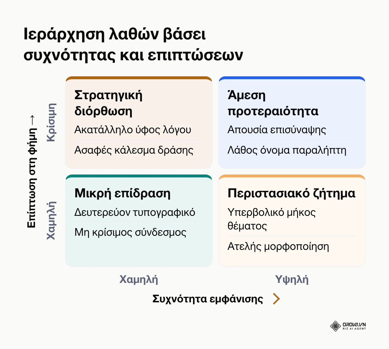 Πίνακας αξιολόγησης λαθών email με άξονες τη συχνότητα και τη σοβαρότητα επιπτώσεων.