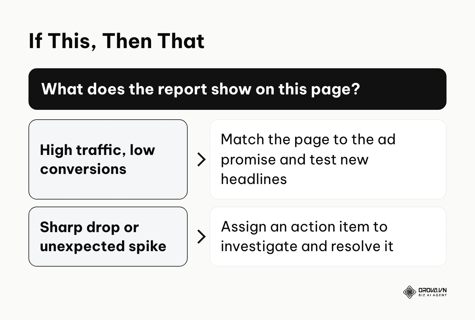 Decision tree turning traffic anomalies into specific action items