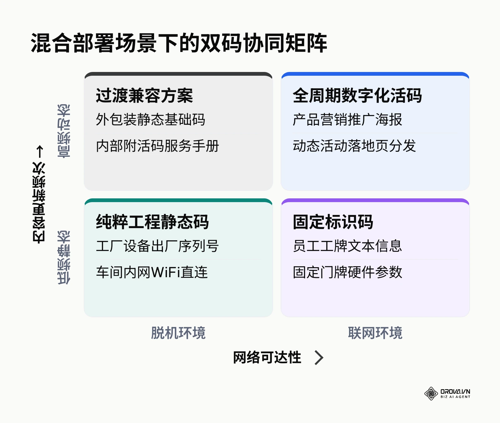 按网络可达性与内容更新频次划分的静态码与活码协同应用四象限矩阵