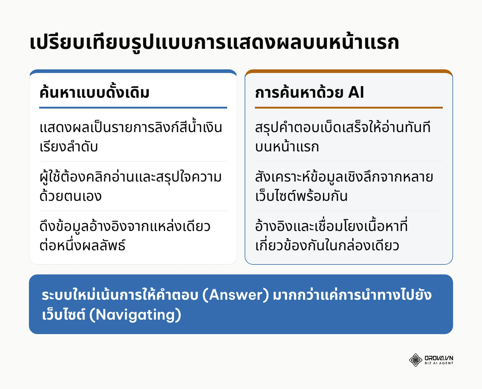 ตารางเปรียบเทียบระหว่างการค้นหาแบบดั้งเดิมและการค้นหาด้วย AI ที่แสดงความแตกต่างด้านการให้คำตอบ