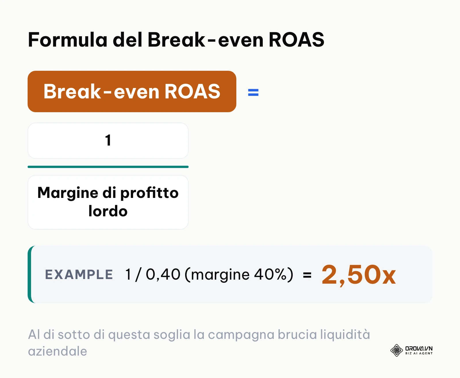 Formula del ROAS di pareggio calcolata dividendo uno per il margine di profitto lordo