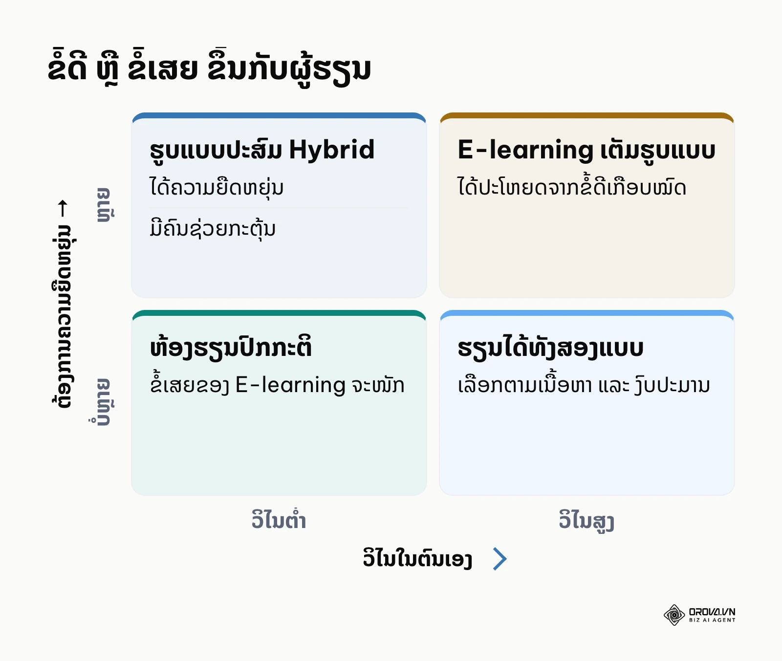 ມາຕຣິກຂໍ້ດີຂໍ້ເສຍຂອງ E-learning ຕາມວິໄນ ແລະ ຄວາມຕ້ອງການຍືດຫຍຸ່ນ