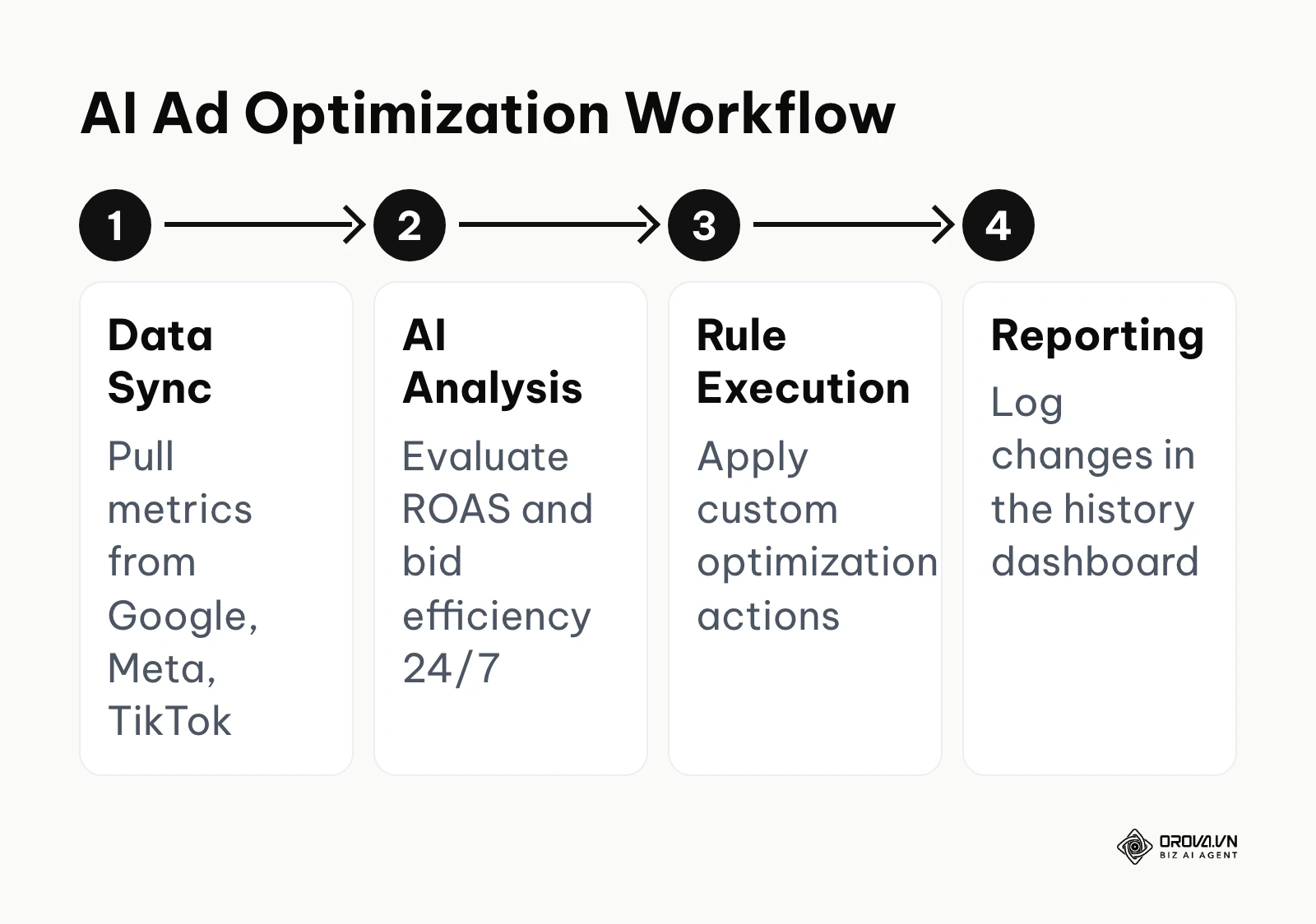 Four step process for AI advertising optimization