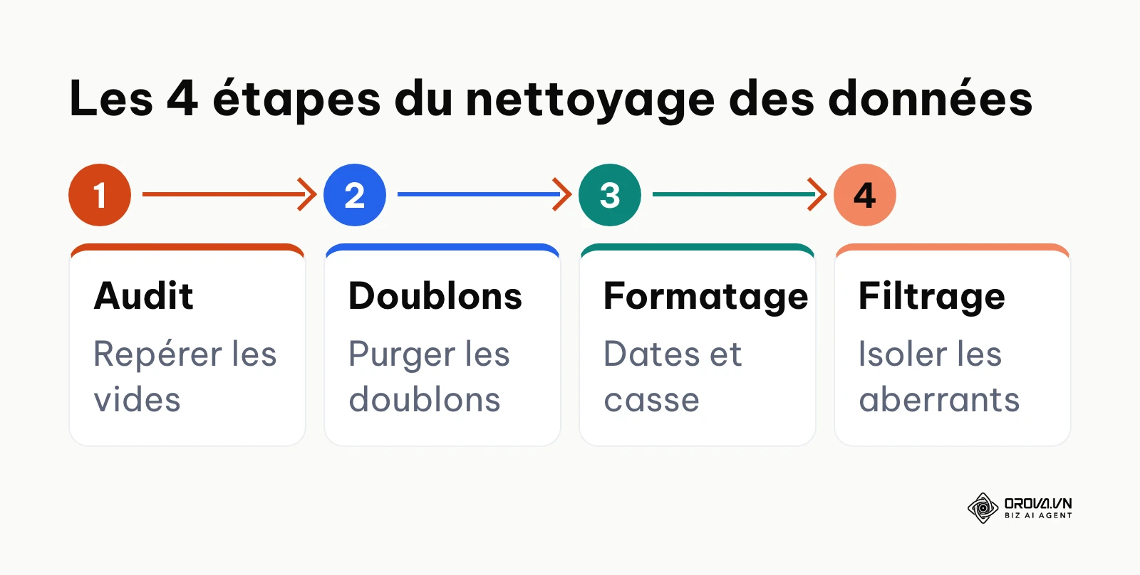 Processus en 4 étapes pour nettoyer les données avant la visualisation