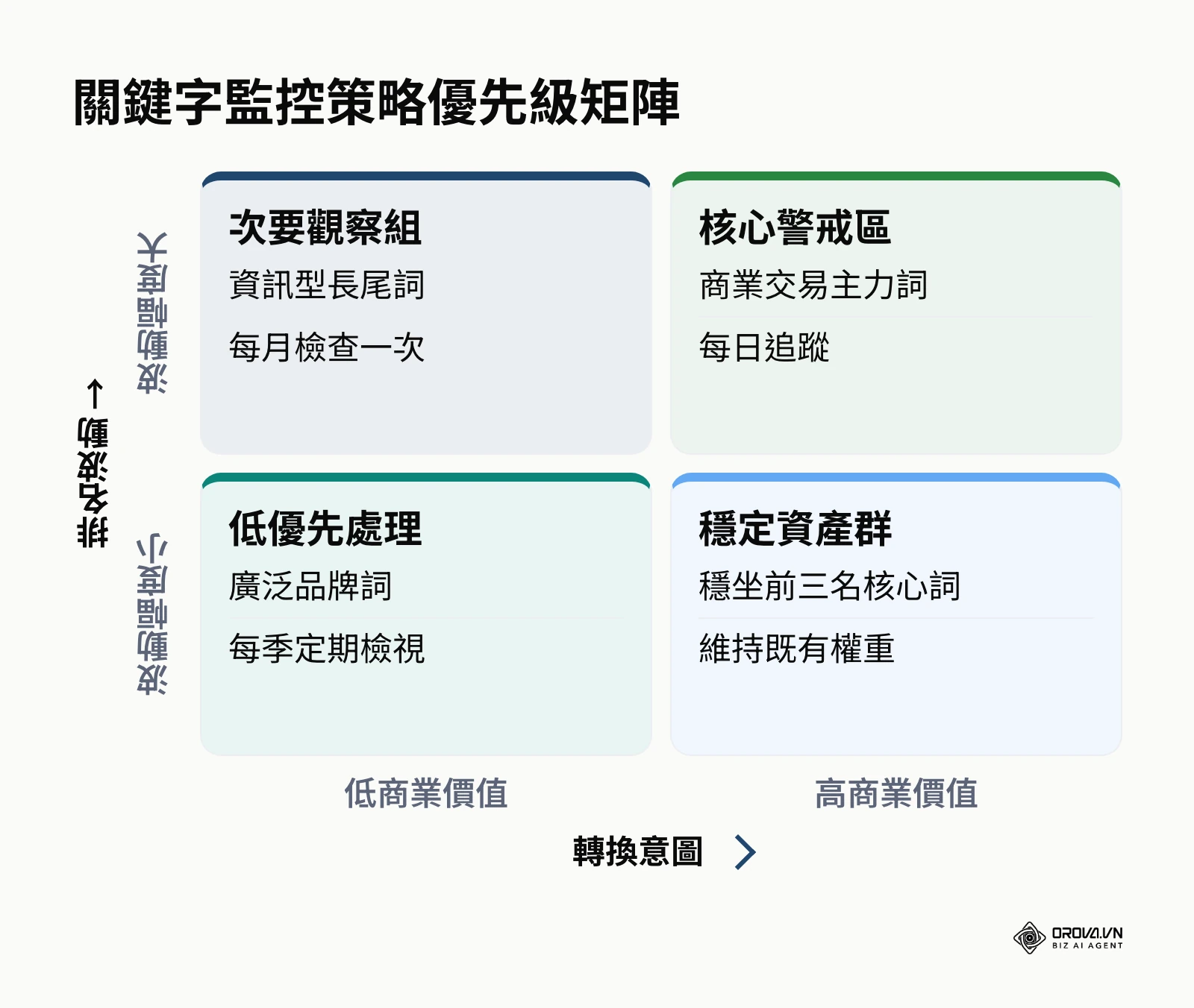 關鍵字監控優先級二維矩陣圖