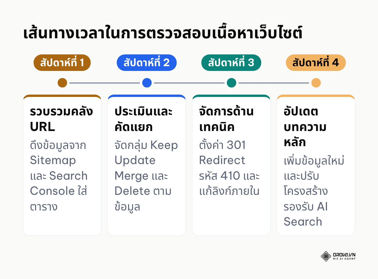 เส้นทางเวลา 4 สัปดาห์ในการทำ Content Audit ตั้งแต่รวบรวมข้อมูลจนถึงปรับปรุงบทความ