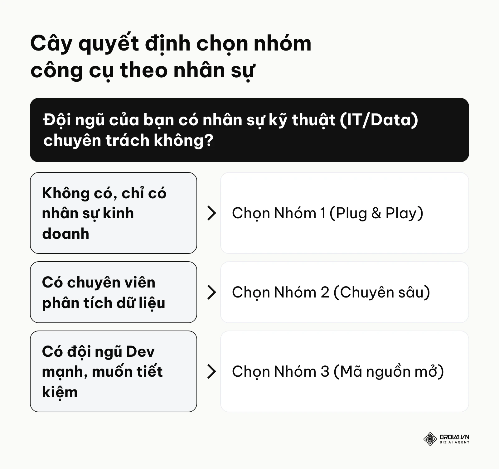 Sơ đồ cây quyết định hướng dẫn chọn nhóm phần mềm theo năng lực đội ngũ