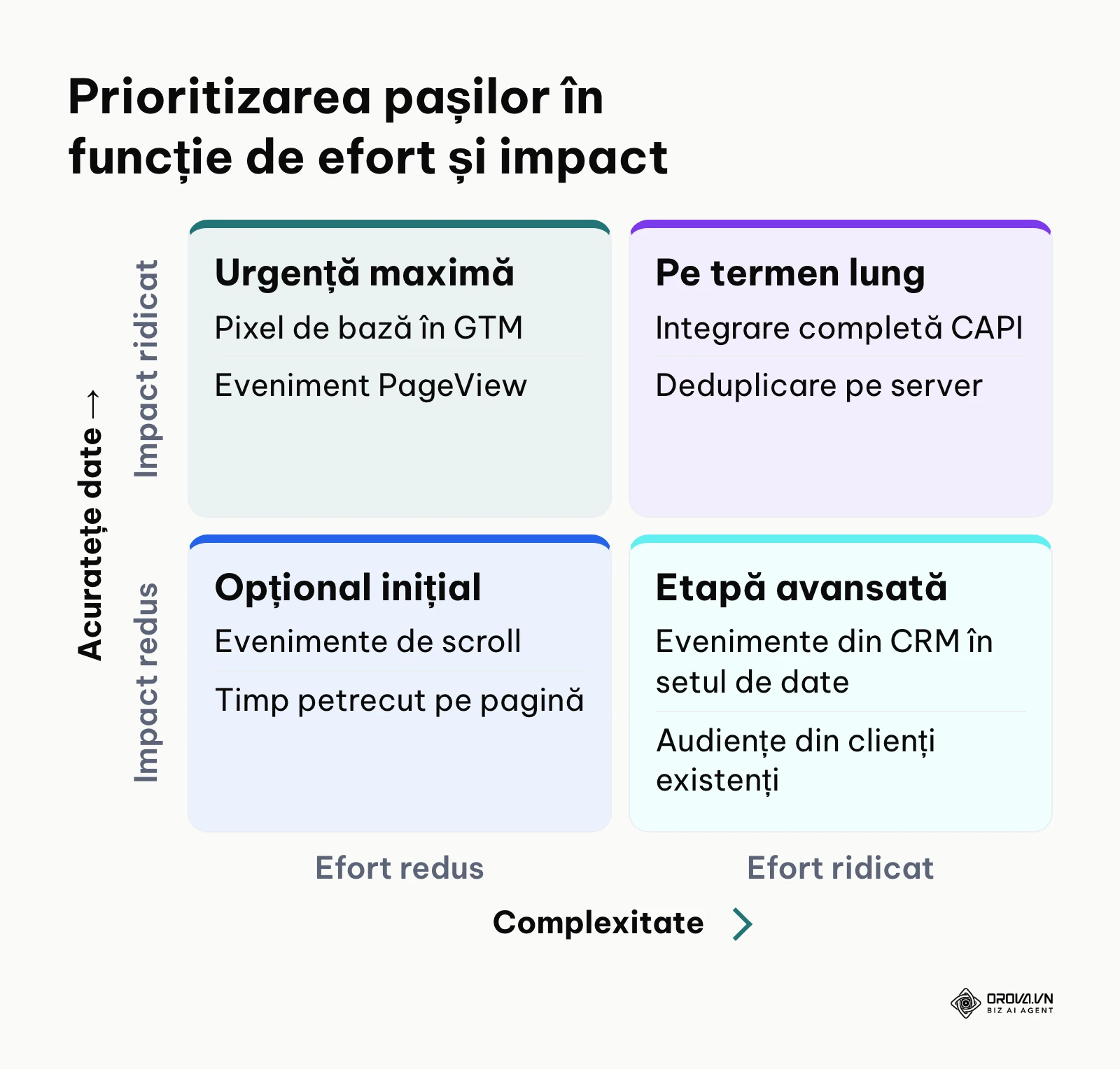 Matrice de prioritizare a implementării tehnice a etichetelor de urmărire.