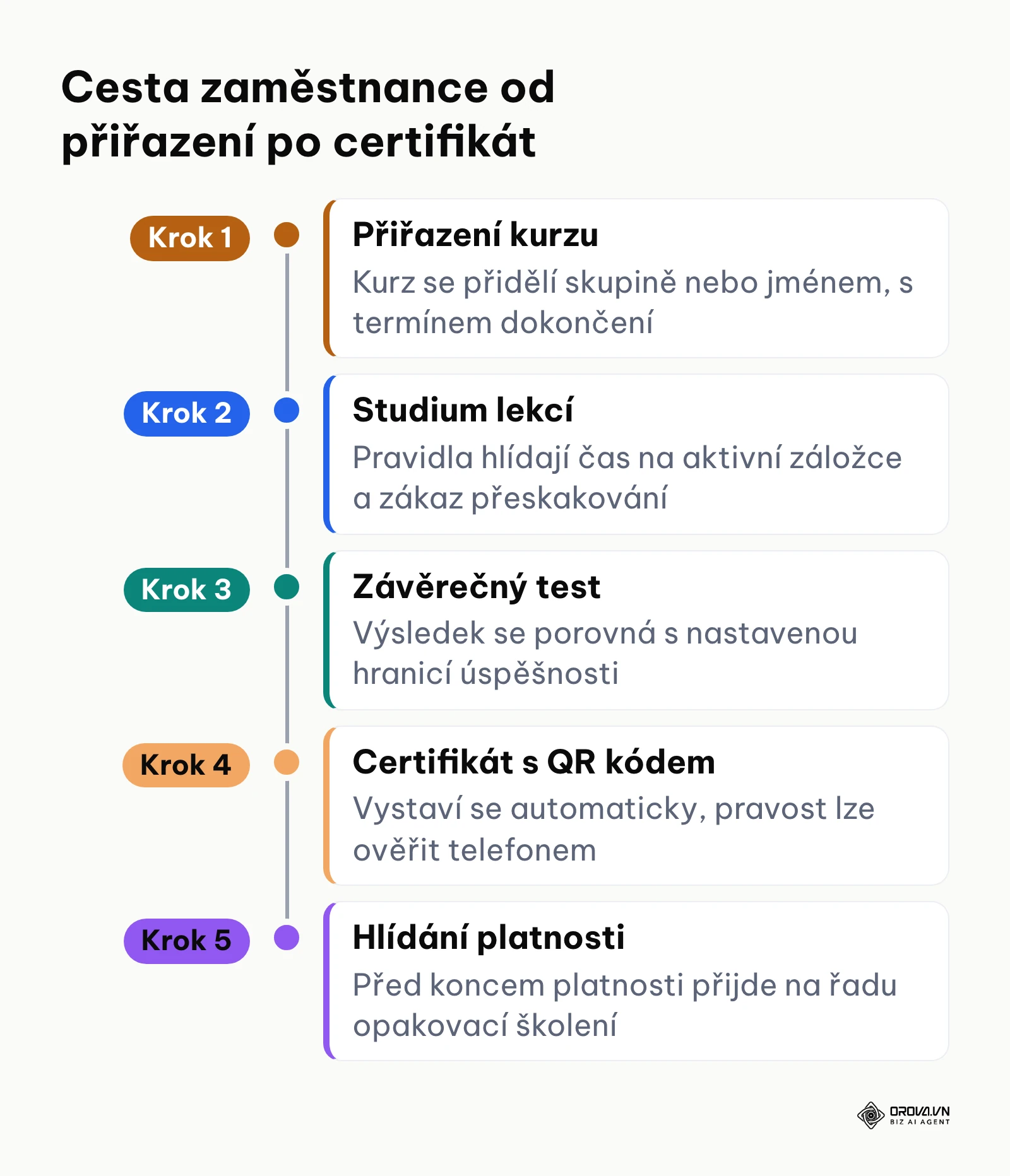 Časová osa cesty zaměstnance LMS systémem od přiřazení kurzu přes test až po certifikát s QR kódem.