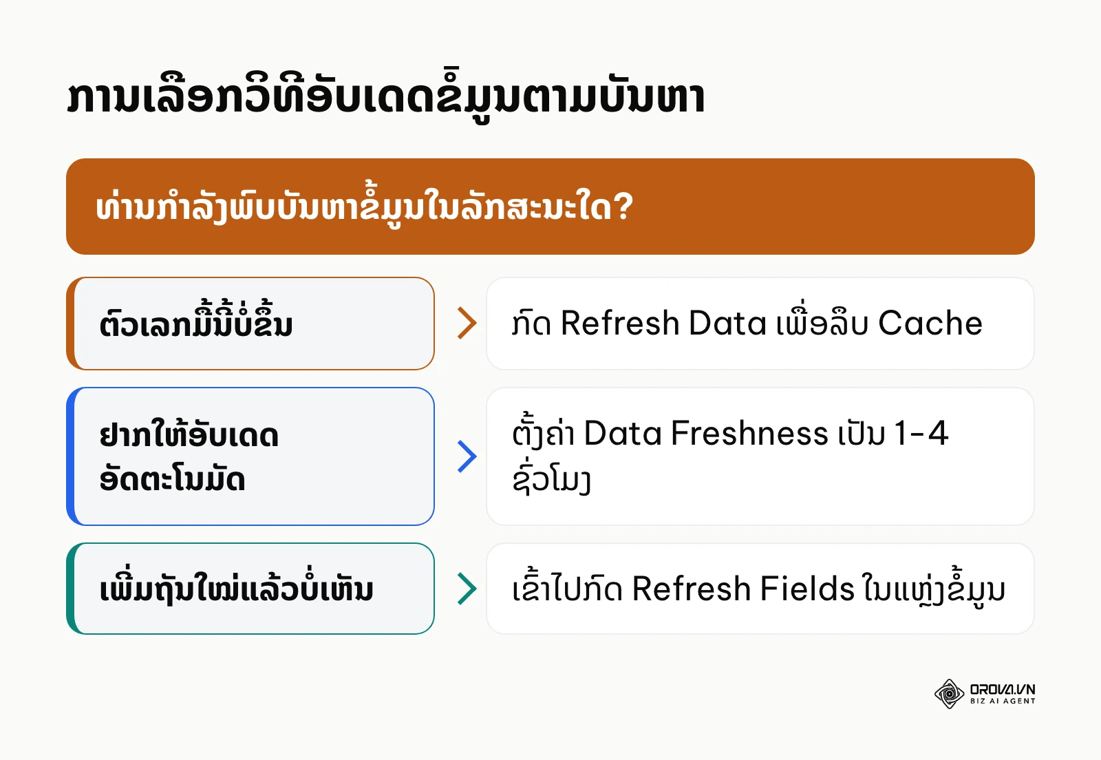 ຂອບການຕັດສິນໃຈເລືອກວິທີອັບເດດຂໍ້ມູນ Looker Studio ຕາມ 3 ສະຖານະການ