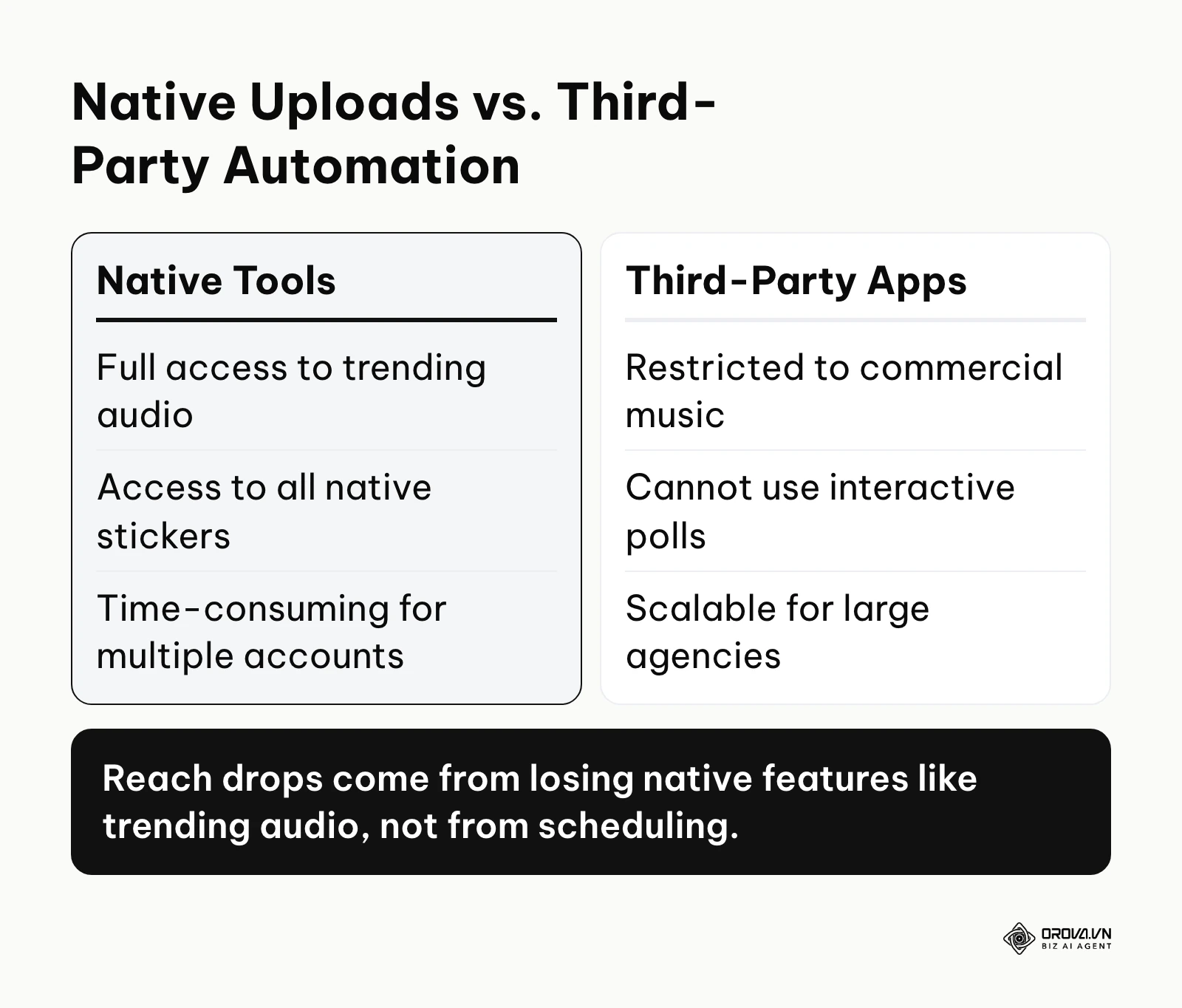 Comparison table outlining the feature differences between native and external publishing.