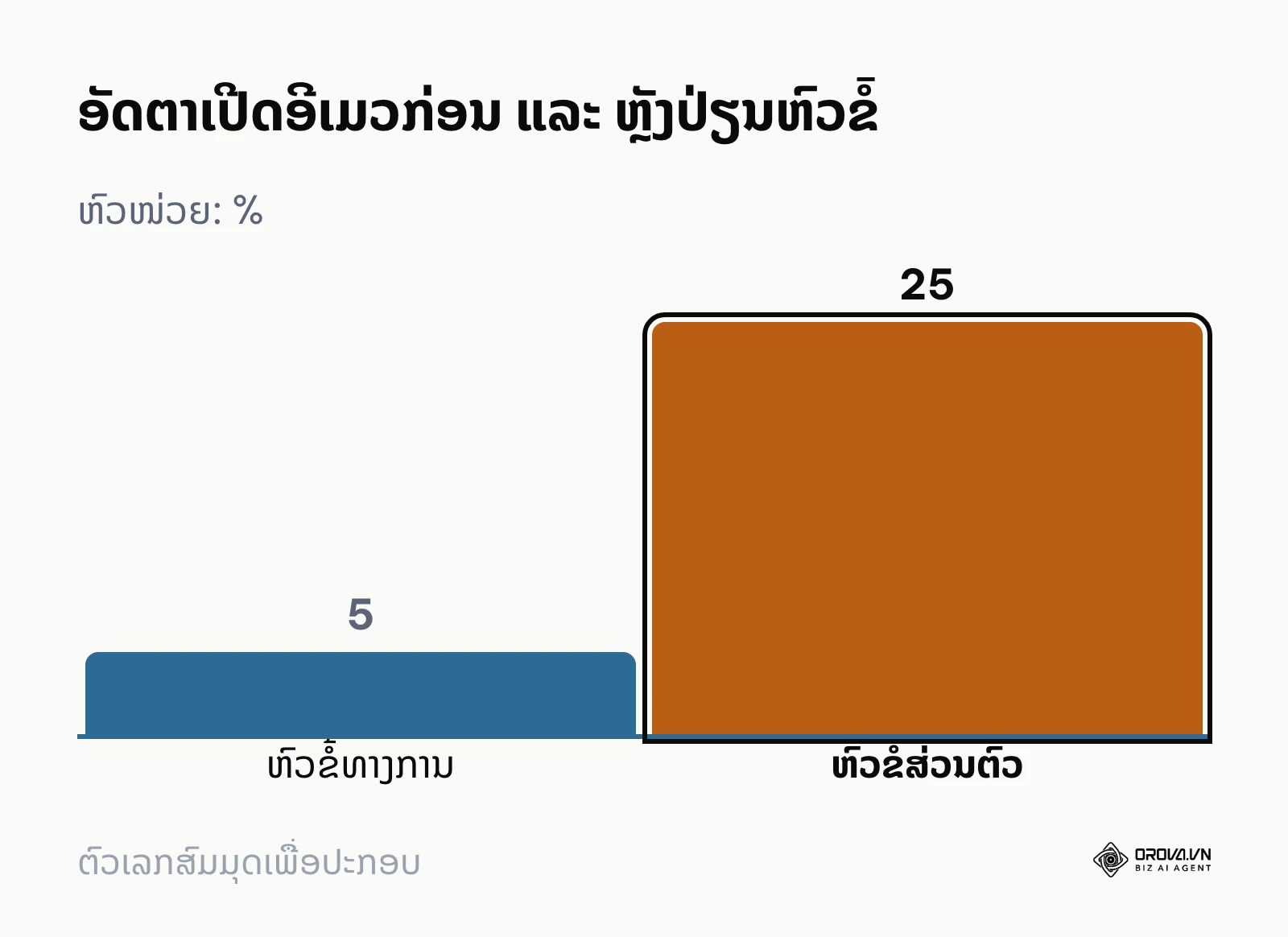 ກຣາຟແທ່ງອັດຕາເປີດອີເມວຂອງຮ້ານເສື້ອຜ້າ ເພີ່ມຈາກ 5% ເປັນ 25% ຫຼັງປ່ຽນຫົວຂໍ້