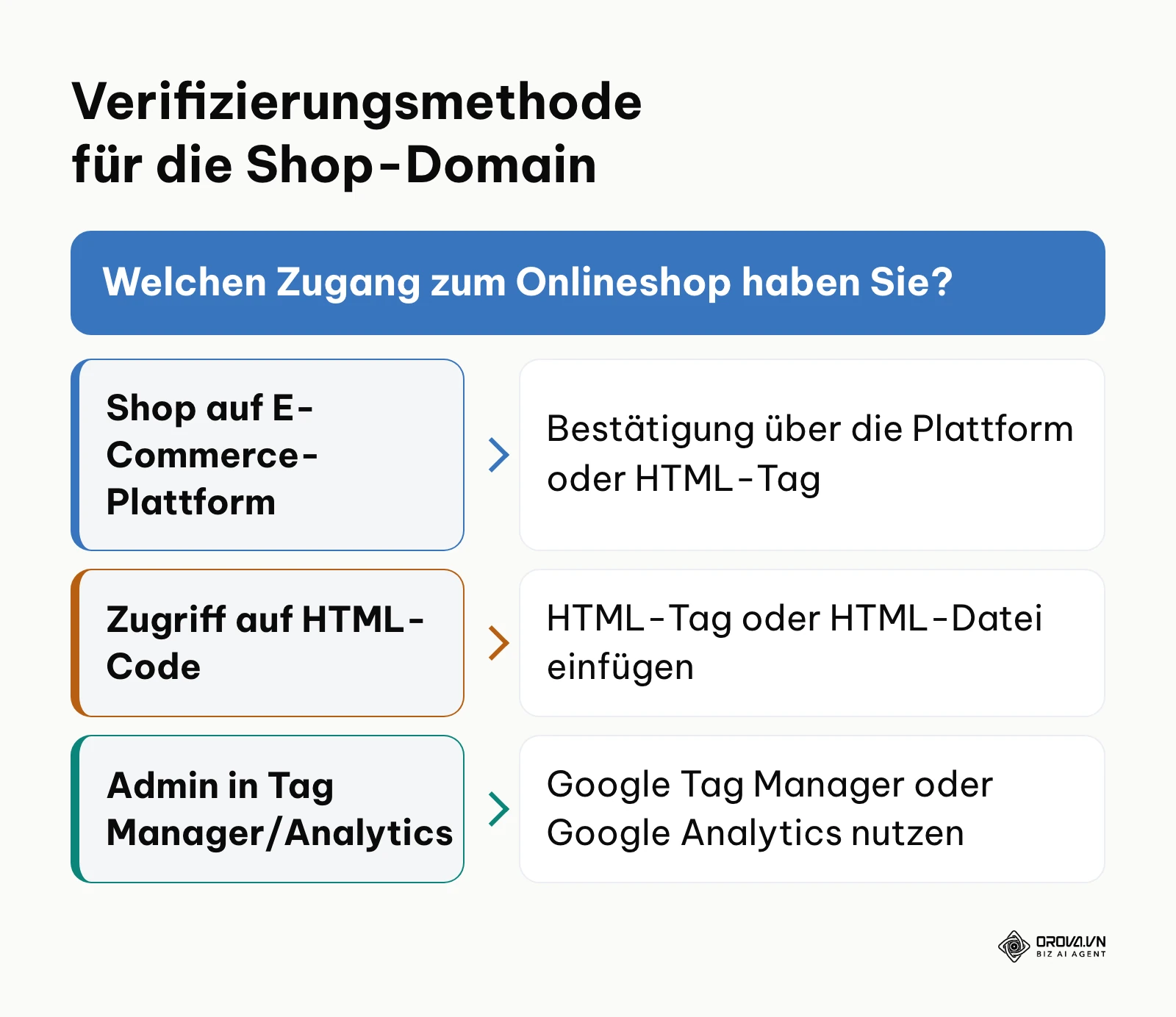 Entscheidungsbaum für die Verifizierung der Shop-Website im Merchant Center