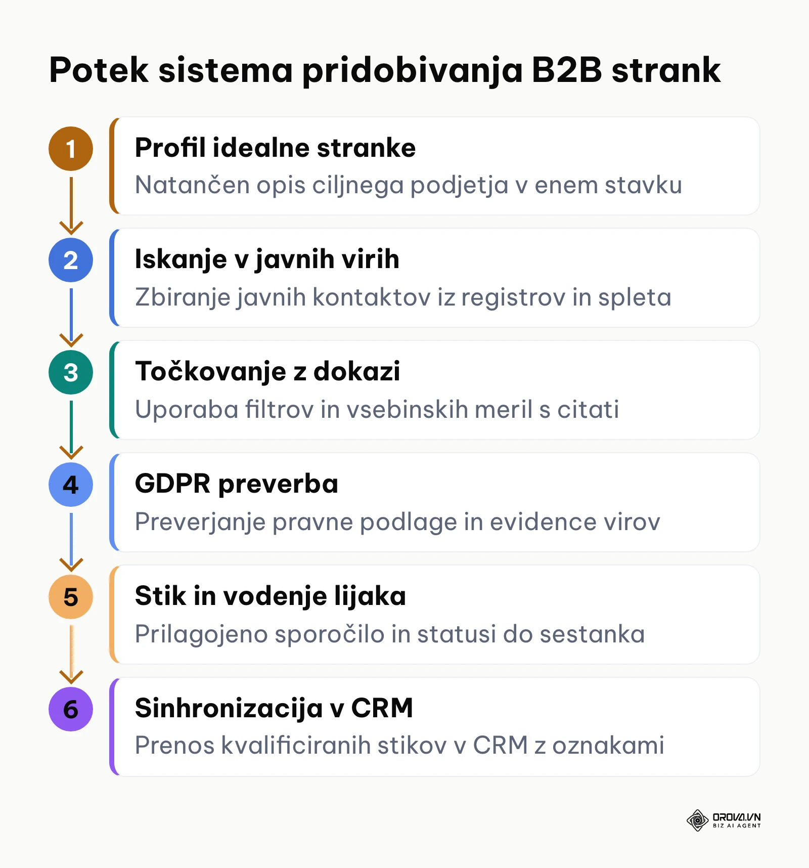 Diagram sedmih korakov pridobivanja B2B strank od profila idealne stranke do sinhronizacije v CRM