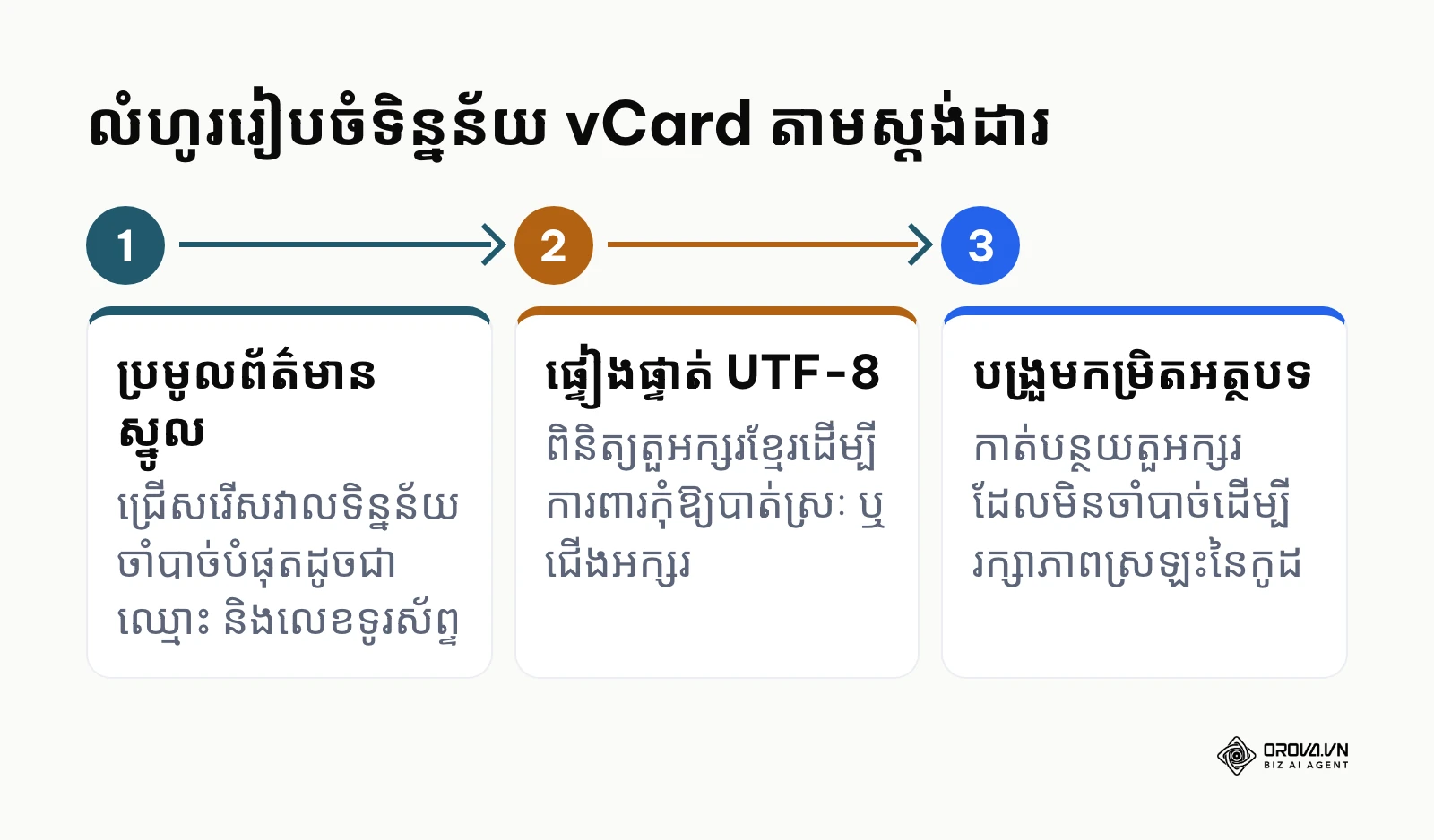 ដ្យាក្រាមលំហូរ ៣ ជំហានក្នុងការរៀបចំទិន្នន័យទំនាក់ទំនង vCard មិនឱ្យខូចកូដ