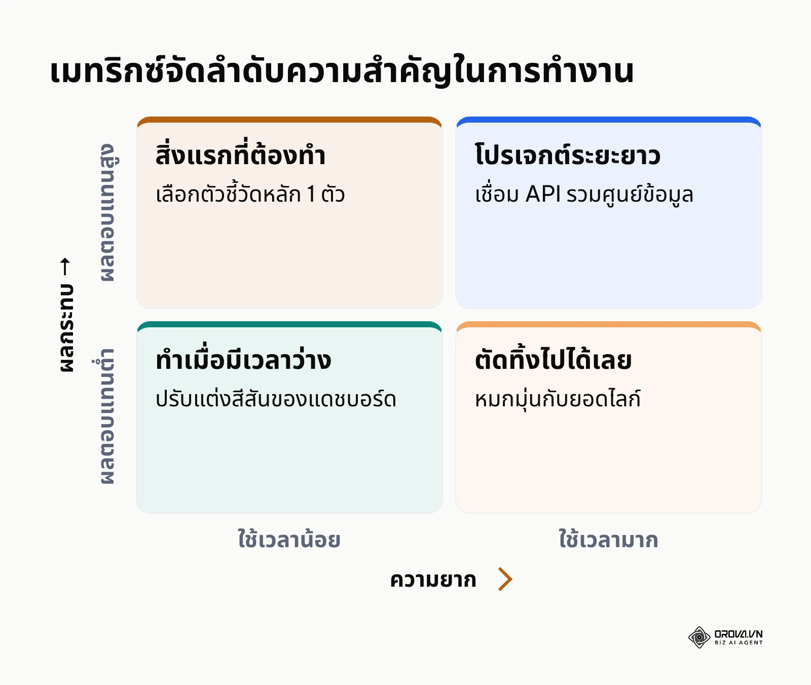 ตารางแมทริกซ์จัดลำดับว่าควรทำอะไรก่อนหรือหลังเพื่อผลลัพธ์ที่ดีที่สุด