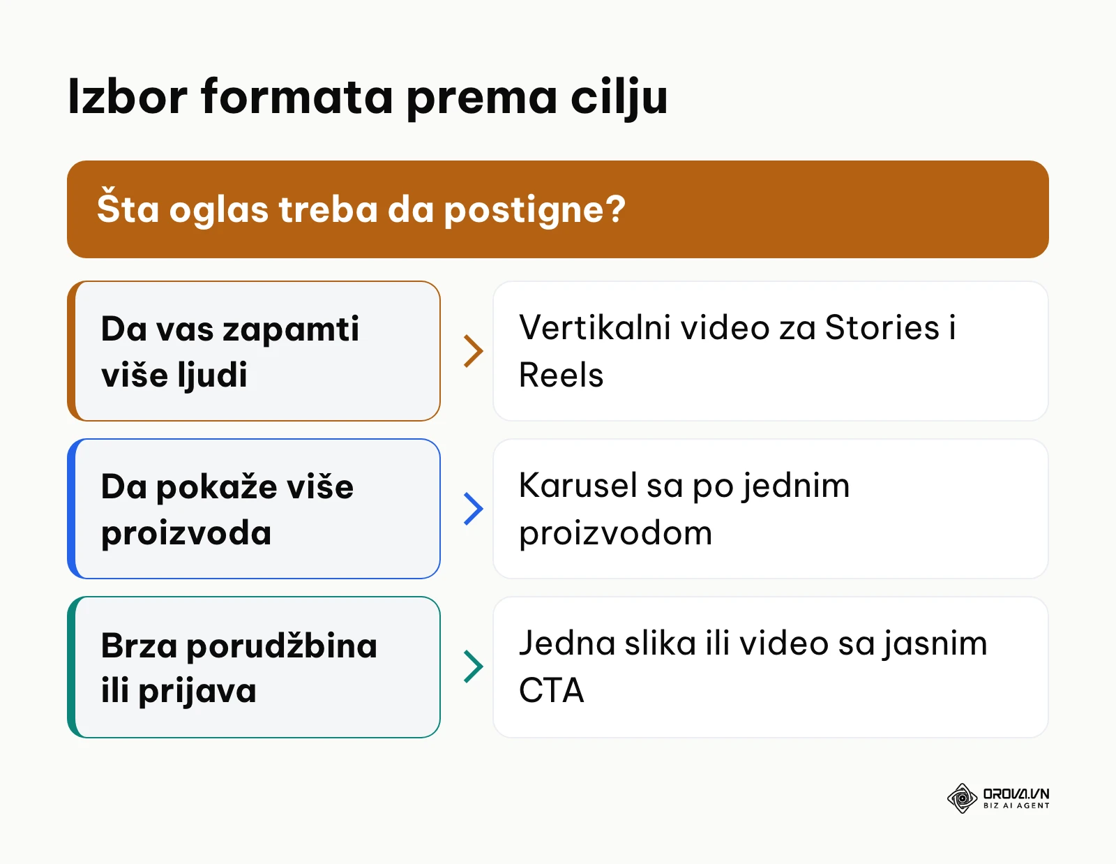 Stablo odlučivanja za izbor formata Instagram oglasa