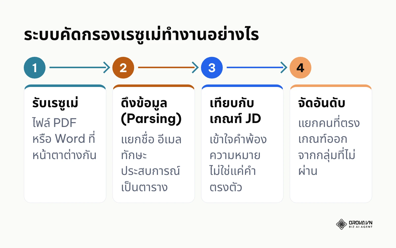 ขั้นตอนการทำงานของระบบคัดกรองเรซูเม่ตั้งแต่รับไฟล์จนจัดอันดับผู้สมัคร