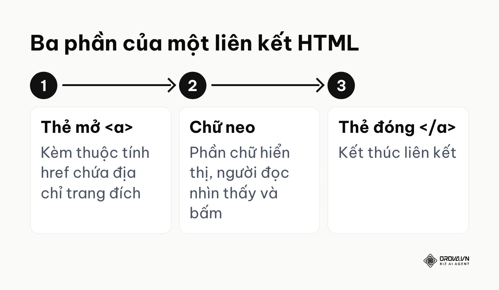 Ba phần cấu tạo của một liên kết HTML