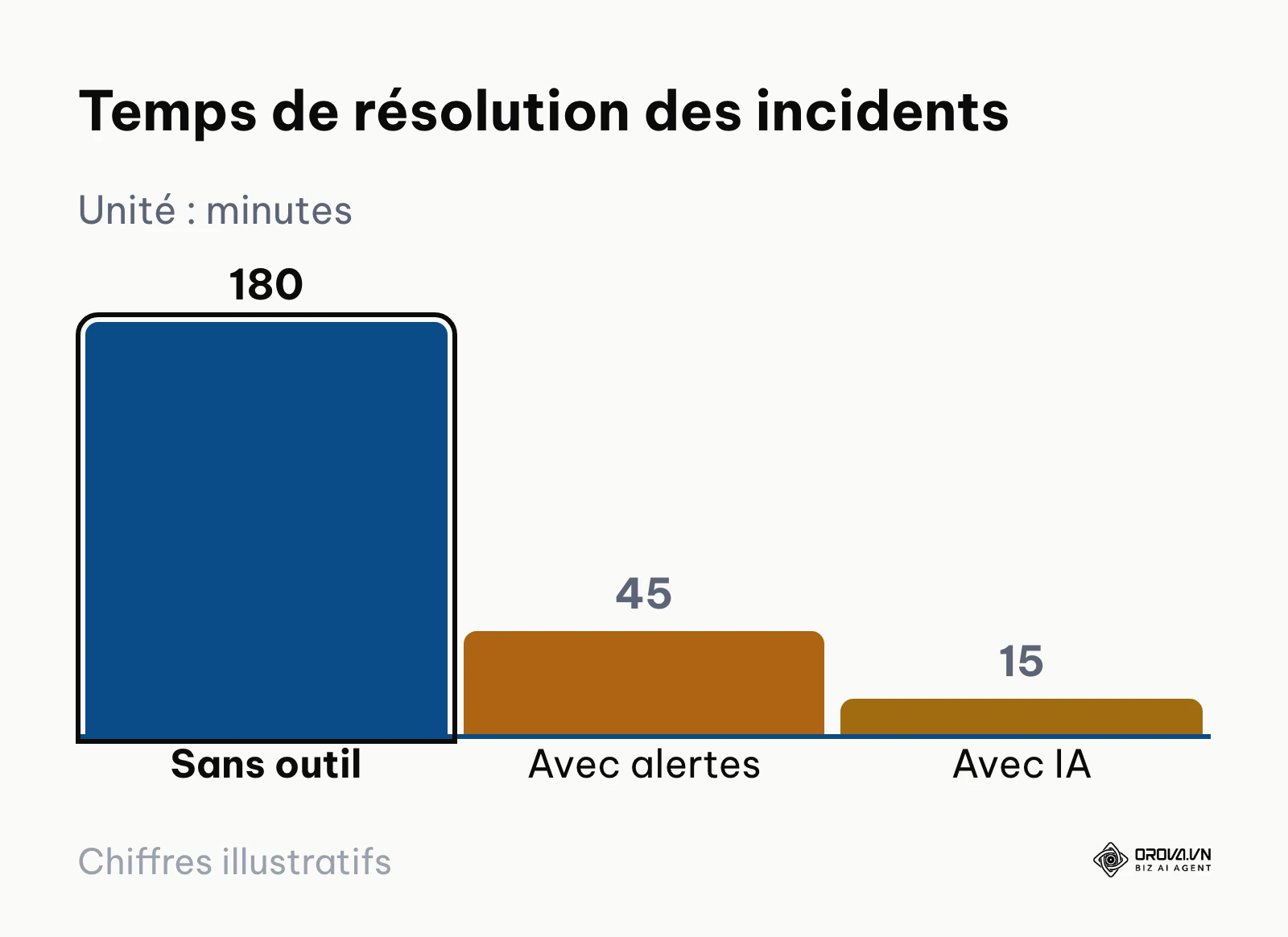 Graphique en barres du temps de résolution des incidents selon l'outillage