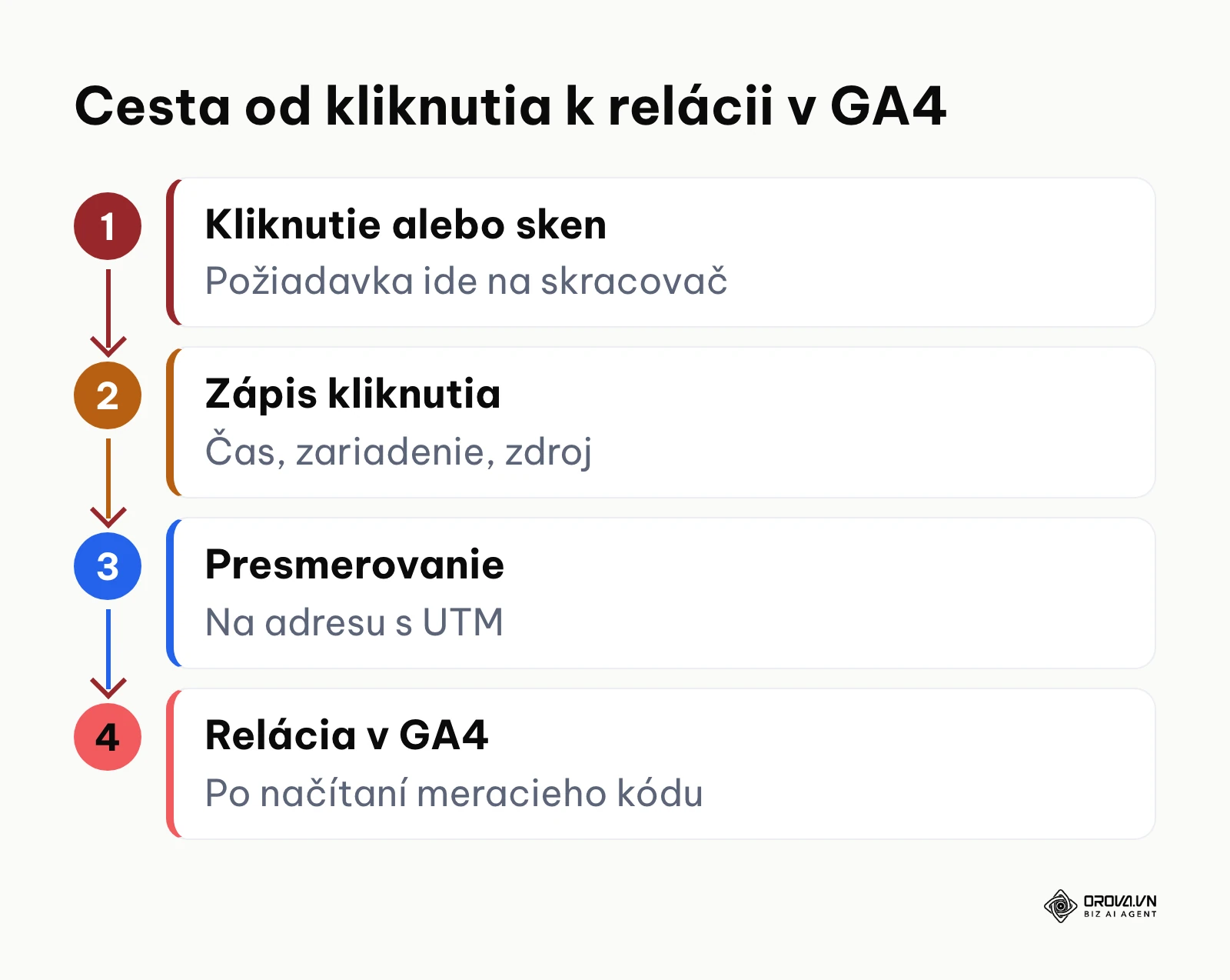 Schéma cesty od kliknutia na skrátený odkaz po vznik relácie v GA4