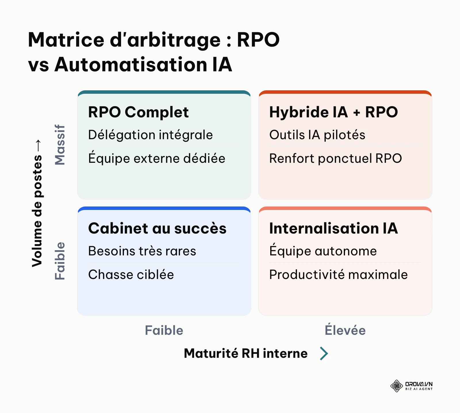Matrice 2x2 positionnant le choix entre RPO, cabinet de chasse et IA selon la maturité RH et le volume