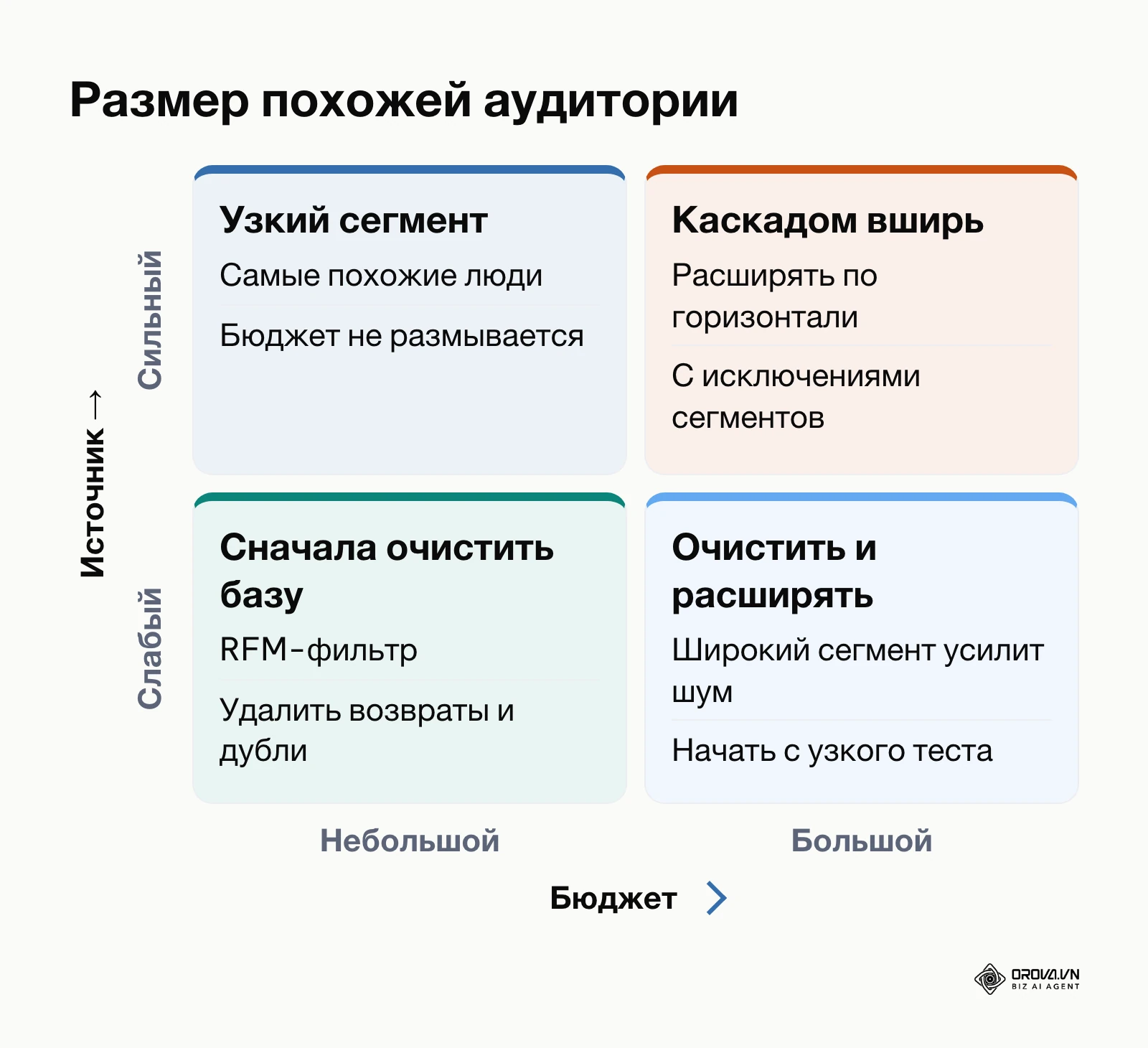 Матрица выбора размера похожей аудитории в зависимости от бюджета и качества исходной базы