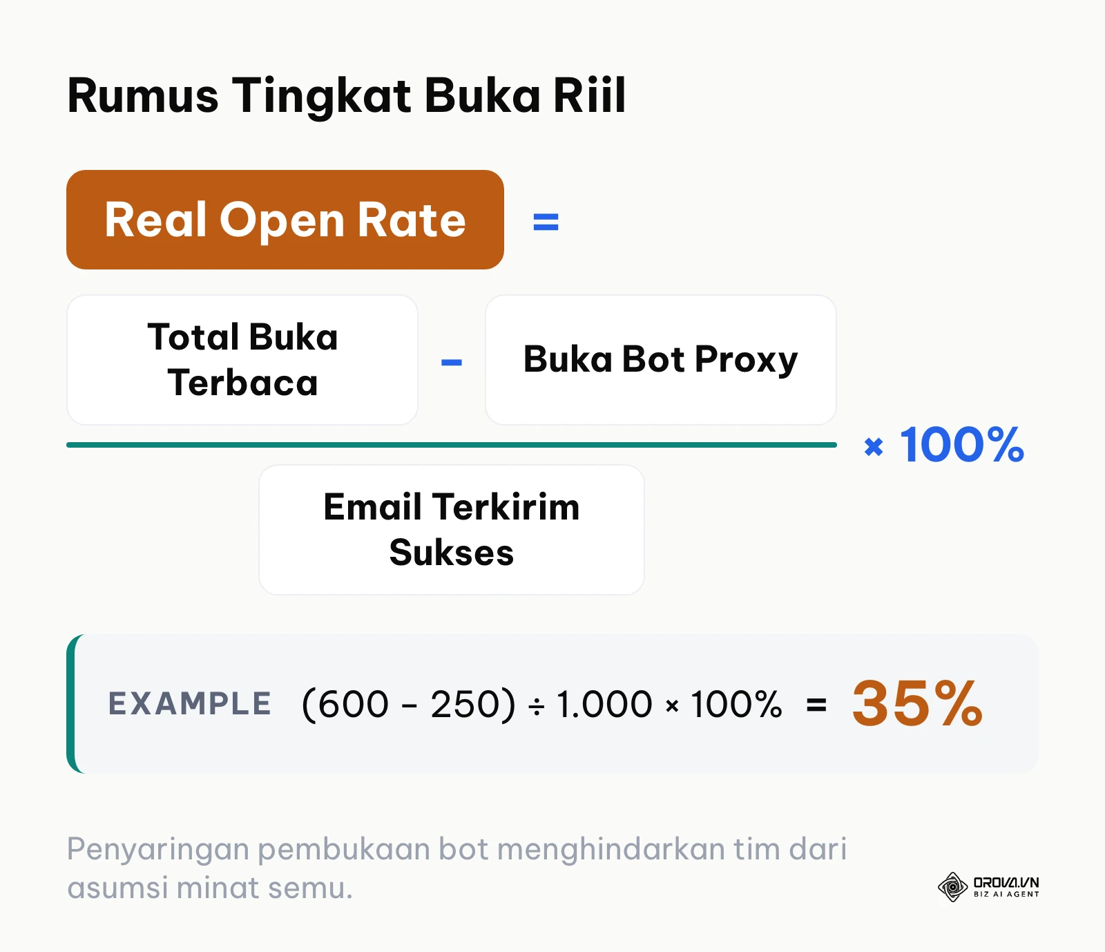 Rumus matematis untuk menghitung tingkat buka riil setelah dikurangi pembukaan bot