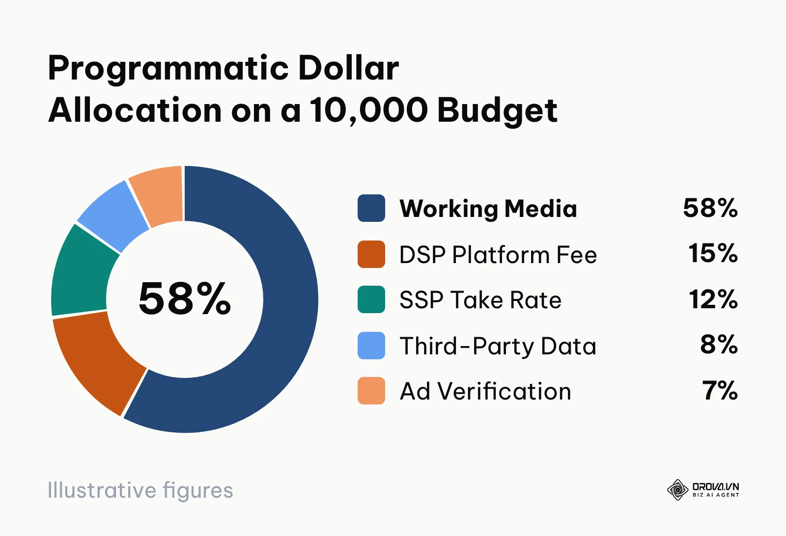 Breakdown of programmatic media spend showing publisher working media versus intermediary tech fees.