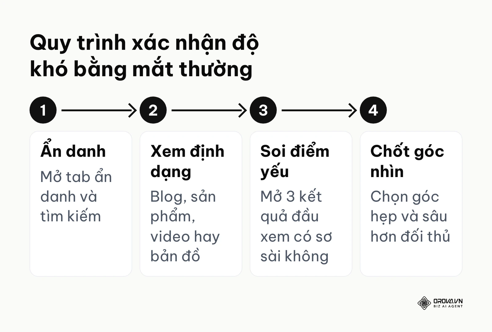 Quy trình 4 bước kiểm tra thủ công kết quả tìm kiếm Google để xác nhận mức độ cạnh tranh