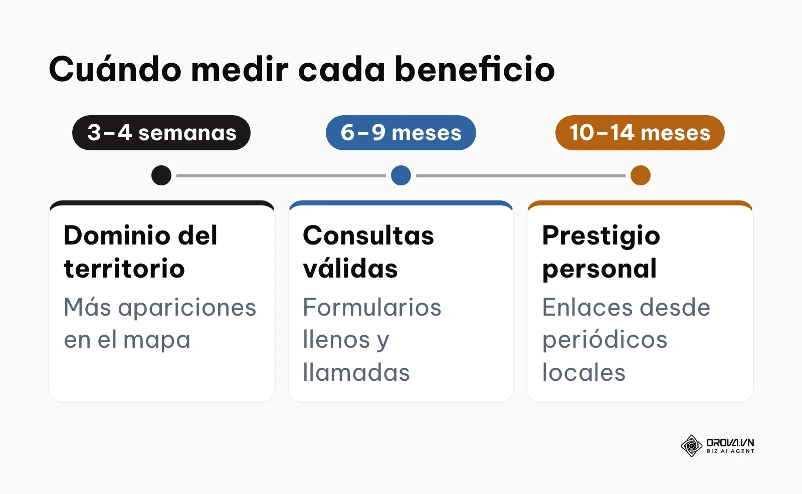 Línea de tiempo con los plazos estimados para medir cada beneficio operativo.